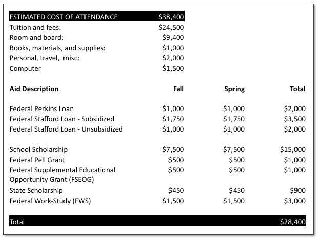 How To Read Your Student Aid Offer Letter: 5 Examples | Nitro